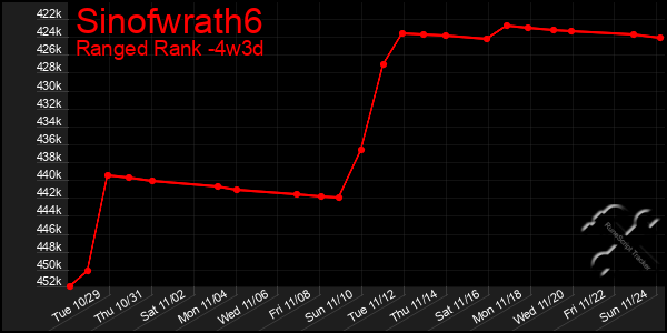 Last 31 Days Graph of Sinofwrath6