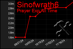 Total Graph of Sinofwrath6