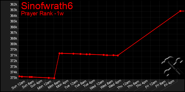 Last 7 Days Graph of Sinofwrath6