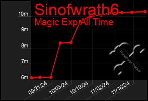 Total Graph of Sinofwrath6