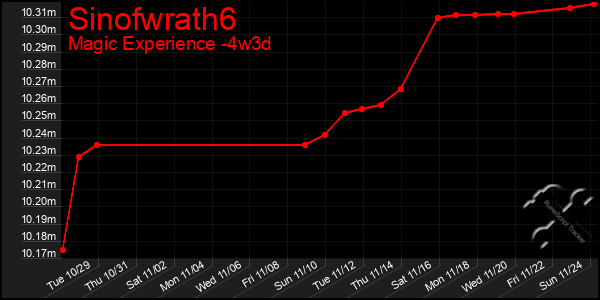 Last 31 Days Graph of Sinofwrath6