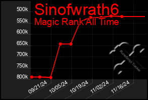 Total Graph of Sinofwrath6