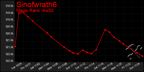 Last 31 Days Graph of Sinofwrath6