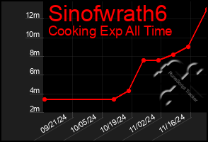 Total Graph of Sinofwrath6