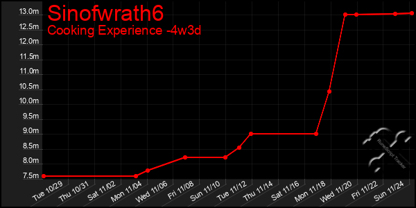 Last 31 Days Graph of Sinofwrath6