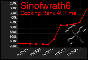 Total Graph of Sinofwrath6