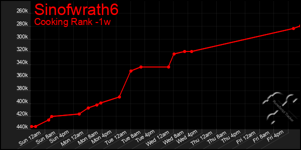 Last 7 Days Graph of Sinofwrath6