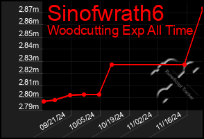 Total Graph of Sinofwrath6