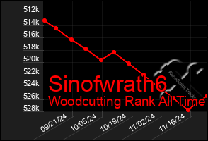 Total Graph of Sinofwrath6