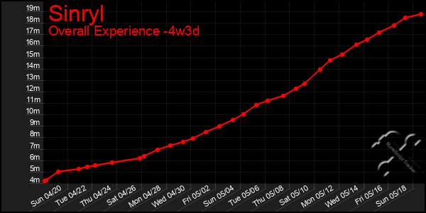 Last 31 Days Graph of Sinryl