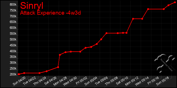 Last 31 Days Graph of Sinryl