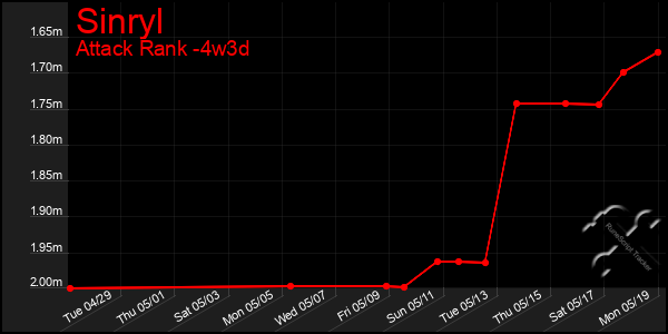 Last 31 Days Graph of Sinryl