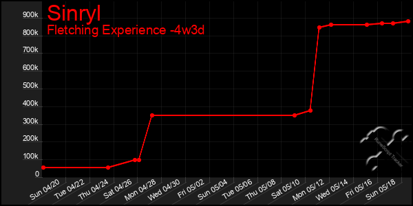 Last 31 Days Graph of Sinryl