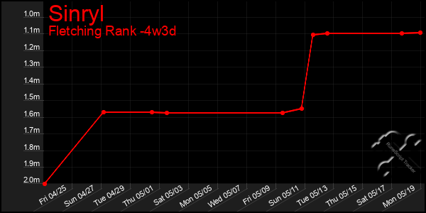 Last 31 Days Graph of Sinryl