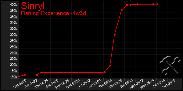 Last 31 Days Graph of Sinryl