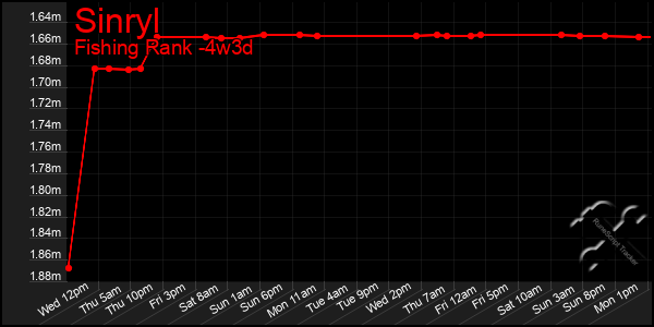 Last 31 Days Graph of Sinryl