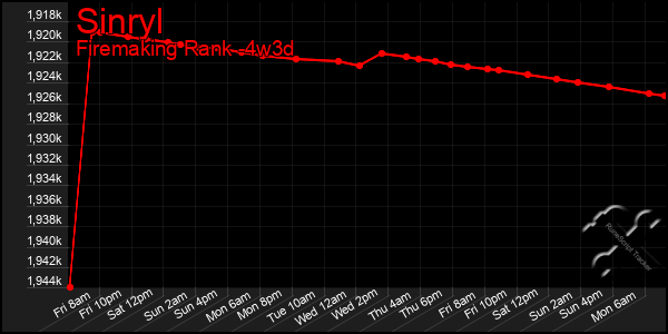 Last 31 Days Graph of Sinryl