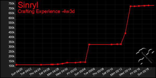 Last 31 Days Graph of Sinryl