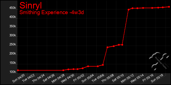 Last 31 Days Graph of Sinryl