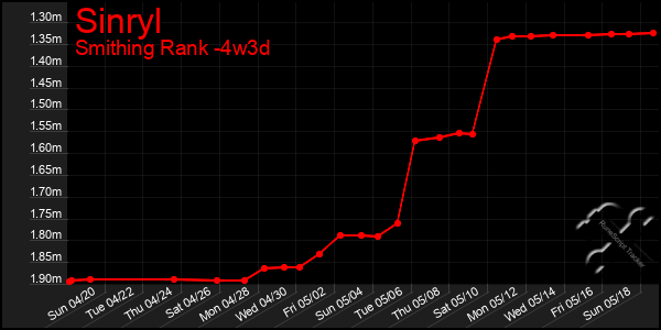 Last 31 Days Graph of Sinryl