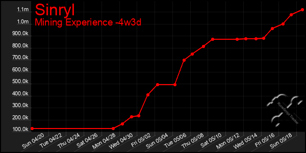 Last 31 Days Graph of Sinryl
