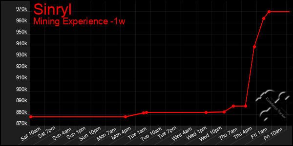 Last 7 Days Graph of Sinryl