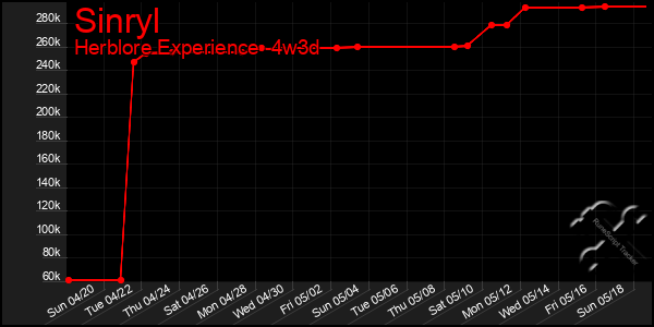 Last 31 Days Graph of Sinryl