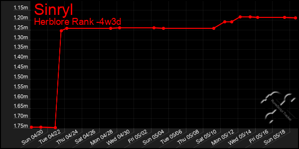 Last 31 Days Graph of Sinryl