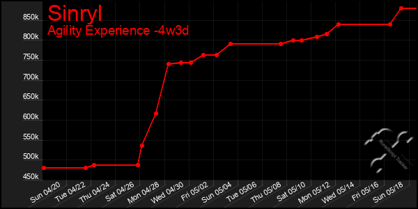 Last 31 Days Graph of Sinryl