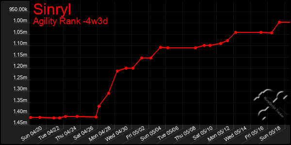 Last 31 Days Graph of Sinryl