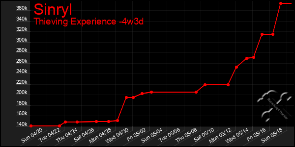 Last 31 Days Graph of Sinryl