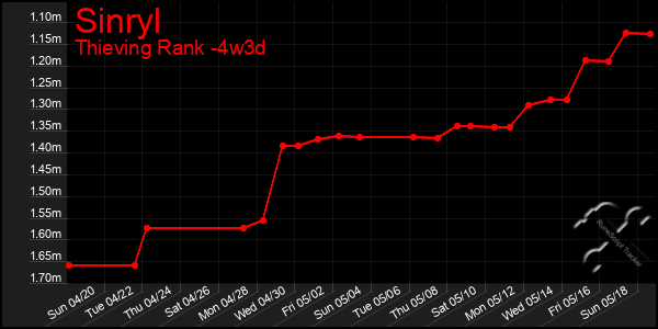 Last 31 Days Graph of Sinryl