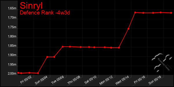 Last 31 Days Graph of Sinryl