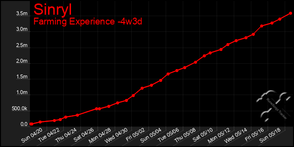 Last 31 Days Graph of Sinryl