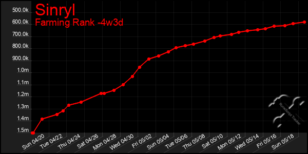 Last 31 Days Graph of Sinryl