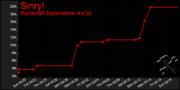 Last 31 Days Graph of Sinryl