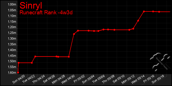 Last 31 Days Graph of Sinryl