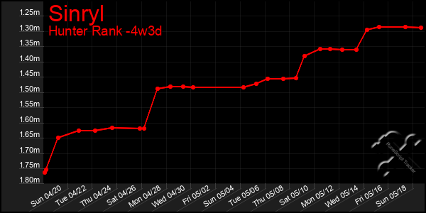 Last 31 Days Graph of Sinryl