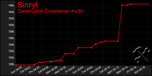 Last 31 Days Graph of Sinryl