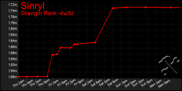 Last 31 Days Graph of Sinryl