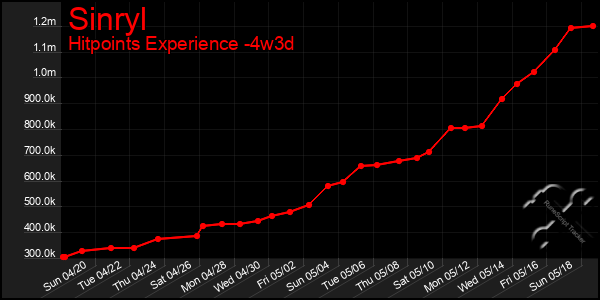 Last 31 Days Graph of Sinryl