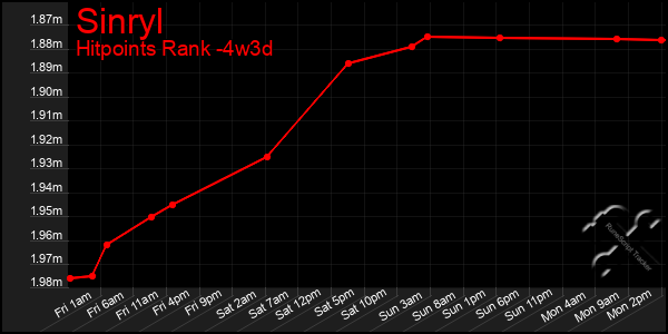 Last 31 Days Graph of Sinryl