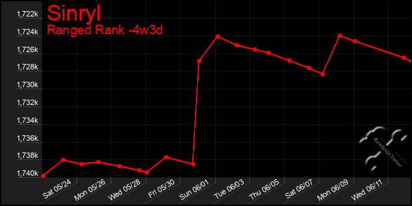 Last 31 Days Graph of Sinryl