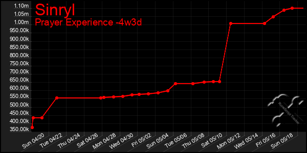 Last 31 Days Graph of Sinryl