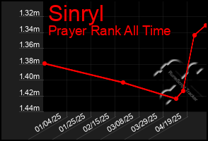 Total Graph of Sinryl