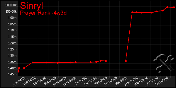 Last 31 Days Graph of Sinryl