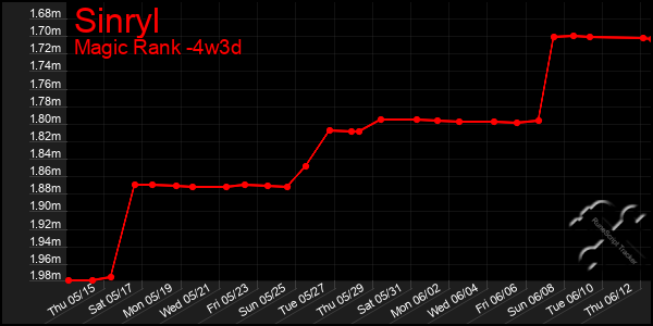 Last 31 Days Graph of Sinryl