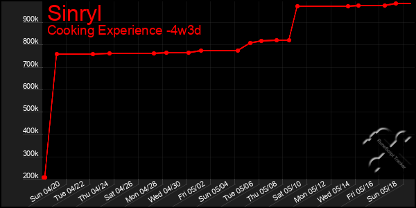 Last 31 Days Graph of Sinryl