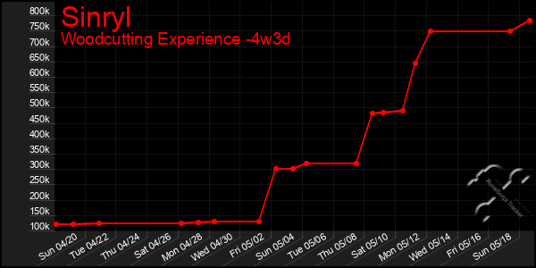 Last 31 Days Graph of Sinryl