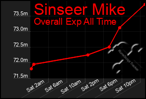 Total Graph of Sinseer Mike
